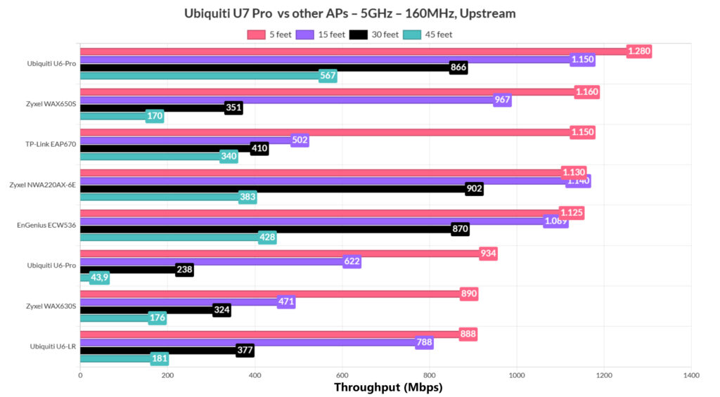 ubiquiti-u7-pro-test-comparison2